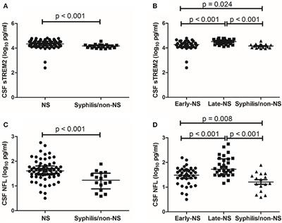Increased CSF Soluble TREM2 Concentration in Patients With Neurosyphilis